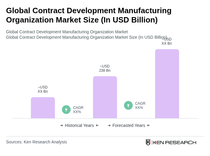Global Contract Development Manufacturing Organization Market Size